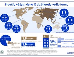 Vėzio Forma Kurios Statistika Gasdina Labiausiai